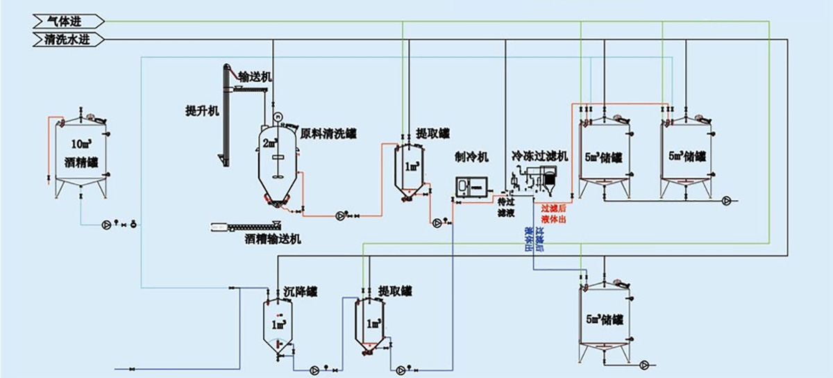 工藝流程