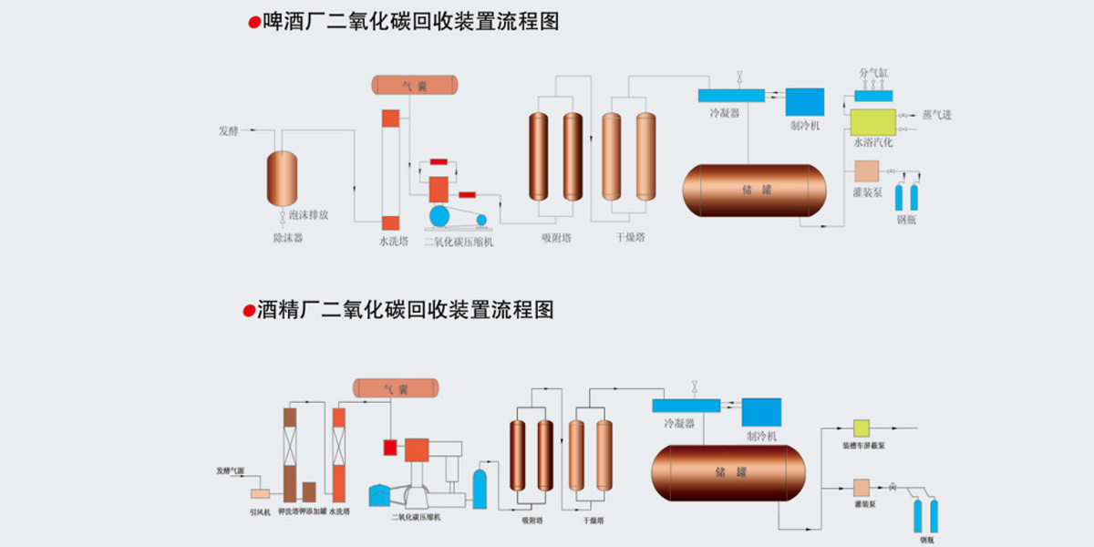 工藝流程