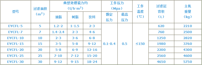 振打過濾機技術(shù)參數(shù)