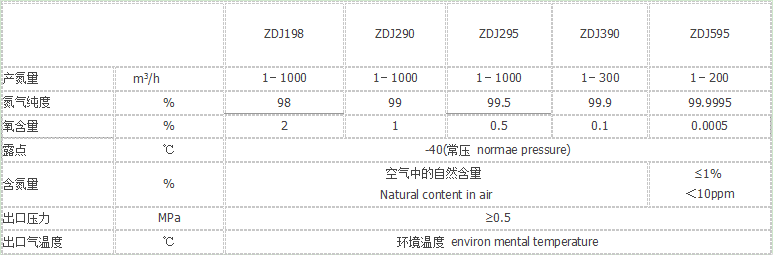 制氮機(jī)技術(shù)參數(shù)